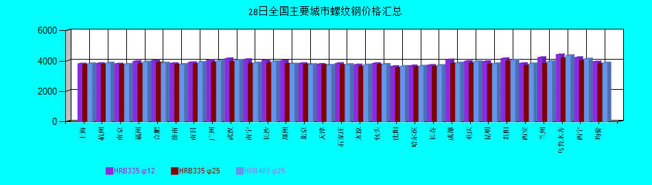 全國主要城市螺紋鋼價(jià)格匯總