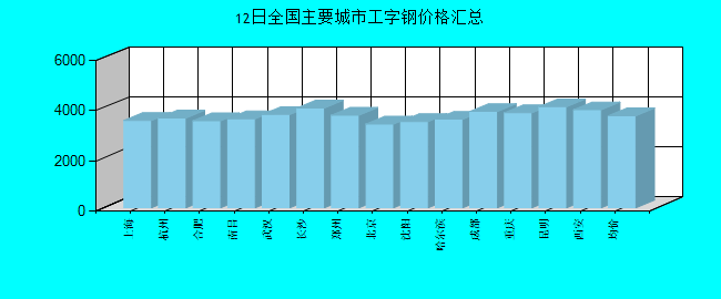 全国主要城市工字钢价格汇总