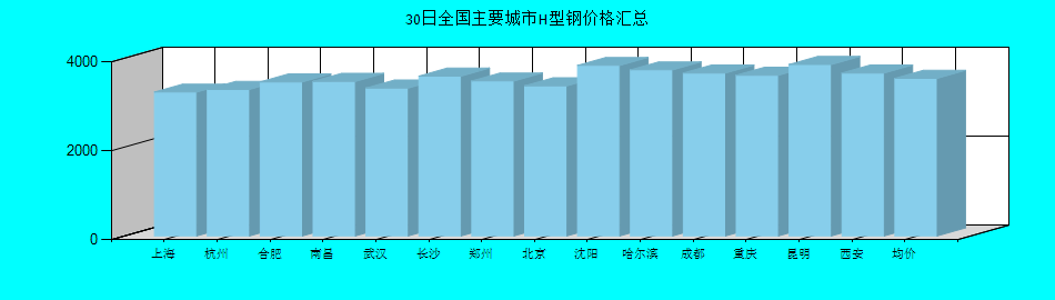 全国主要城市H型钢价格汇总
