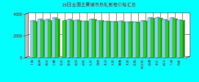 全国主要城市热轧板卷价格汇总