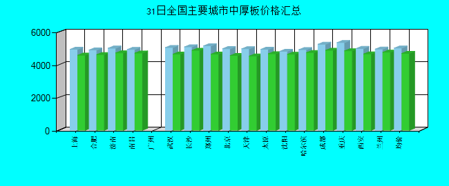 全国主要城市中厚板价格汇总
