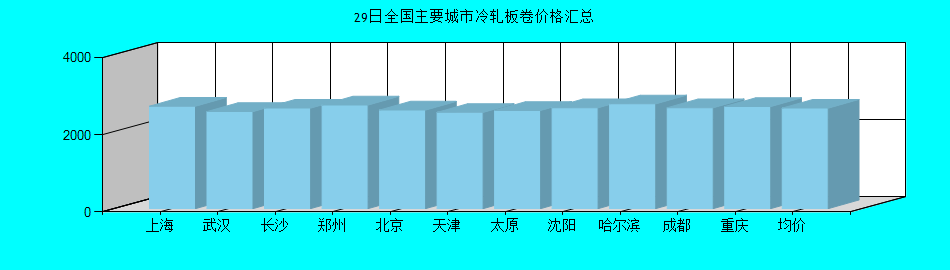 全国主要城市冷轧板卷价格汇总