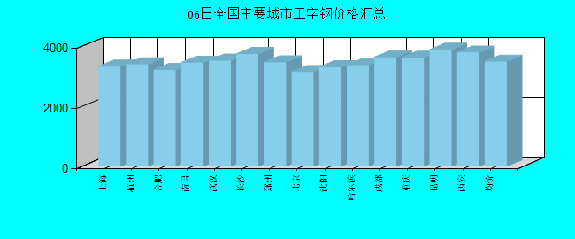 全国主要城市工字钢价格汇总