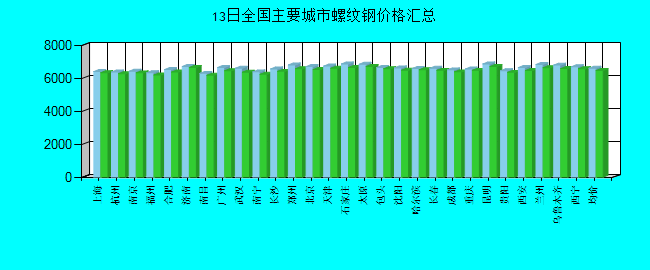全国主要城市螺纹钢价格汇总