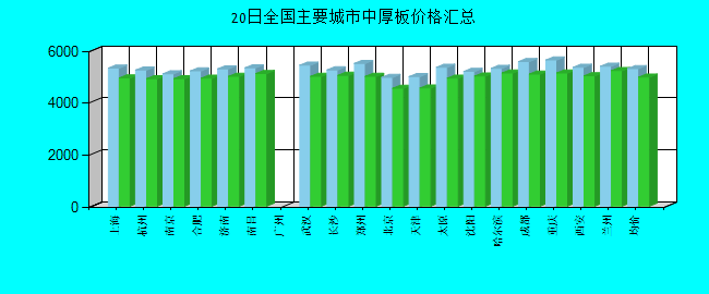 全国主要城市中厚板价格汇总