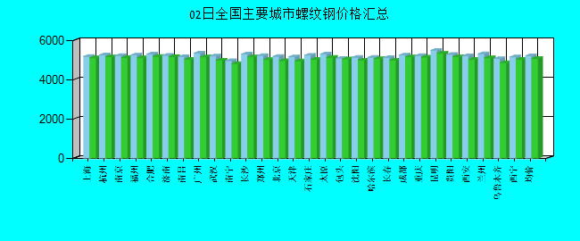 全国主要城市螺纹钢价格汇总