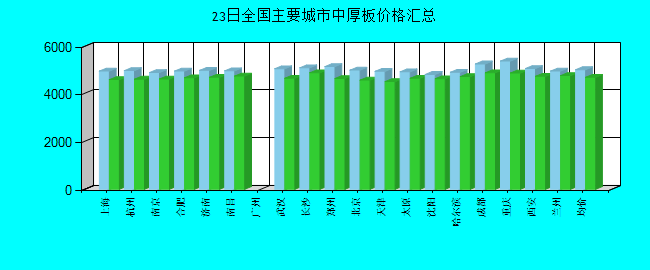 全国主要城市中厚板价格汇总