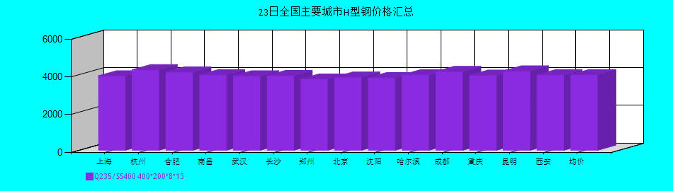 全國主要城市H型鋼價格匯總