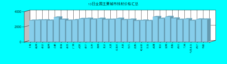 全国主要城市线材价格汇总