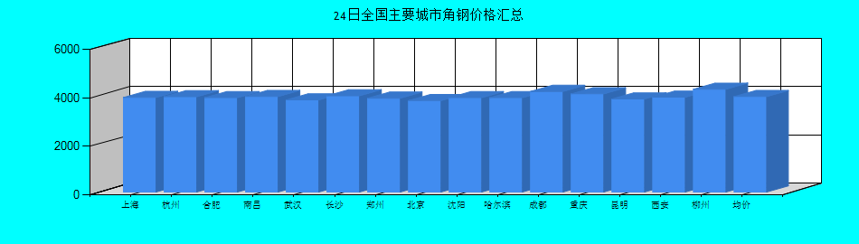 全國主要城市角鋼價格匯總