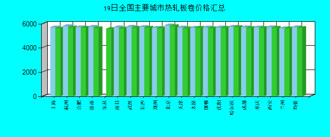 全国主要城市热轧板卷价格汇总