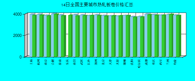 全國主要城市熱軋板卷價格匯總