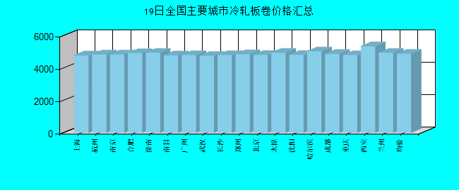 全国主要城市冷轧板卷价格汇总