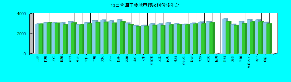 全国主要城市螺纹钢价格汇总
