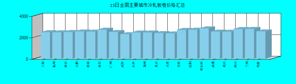 全国主要城市冷轧板卷价格汇总