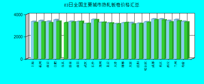全国主要城市热轧板卷价格汇总