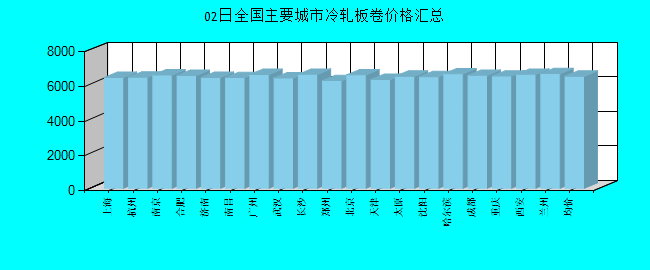 全国主要城市冷轧板卷价格汇总