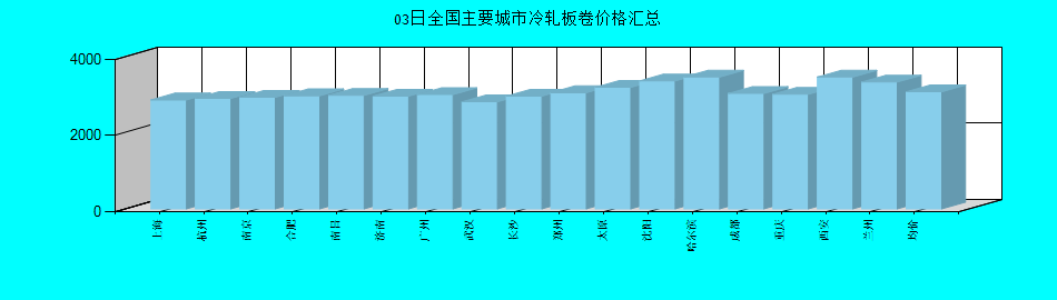 全国主要城市冷轧板卷价格汇总