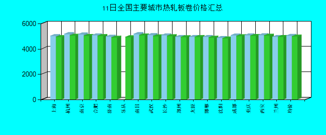 全国主要城市热轧板卷价格汇总