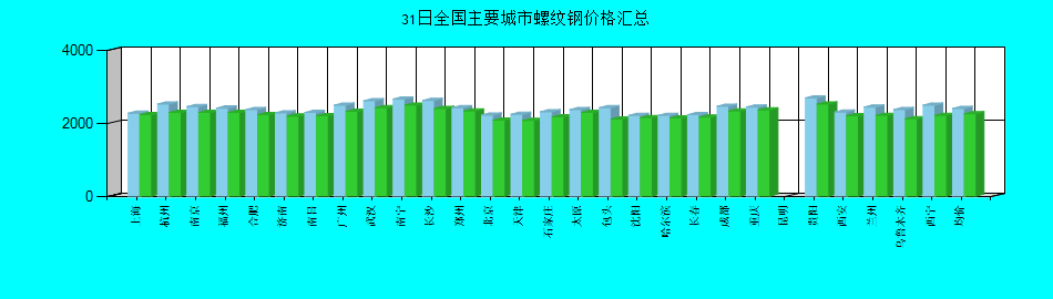 全国主要城市螺纹钢价格汇总