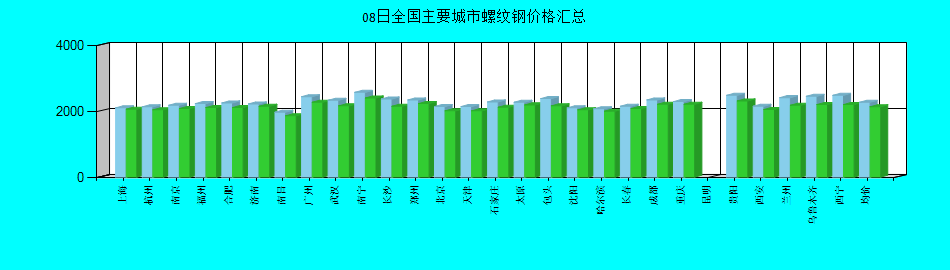 全国主要城市螺纹钢价格汇总