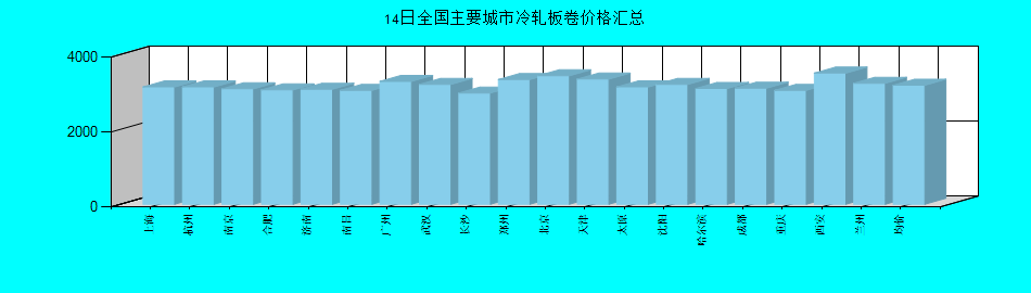 全国主要城市冷轧板卷价格汇总