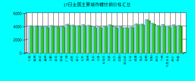 全国主要城市螺纹钢价格汇总
