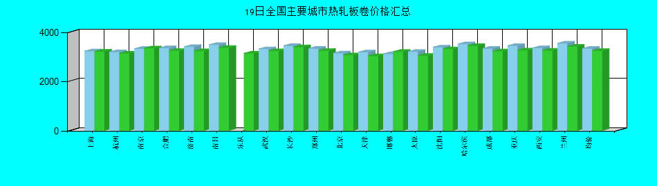 全国主要城市热轧板卷价格汇总