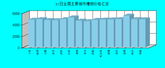全国主要城市槽钢价格汇总
