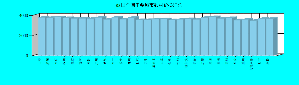 全国主要城市线材价格汇总