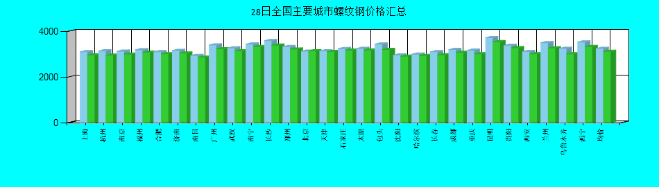 全国主要城市螺纹钢价格汇总