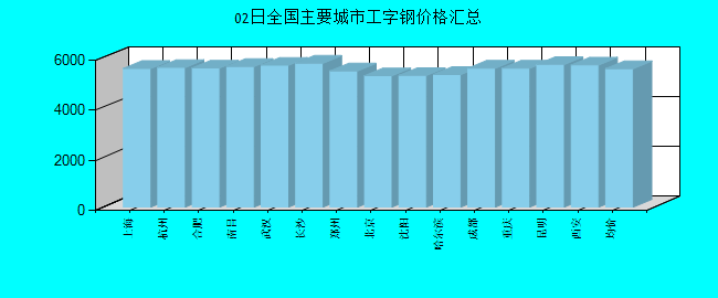 全国主要城市工字钢价格汇总