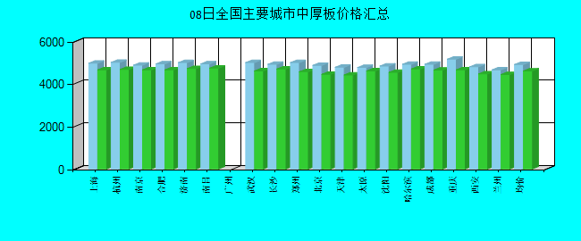 全国主要城市中厚板价格汇总