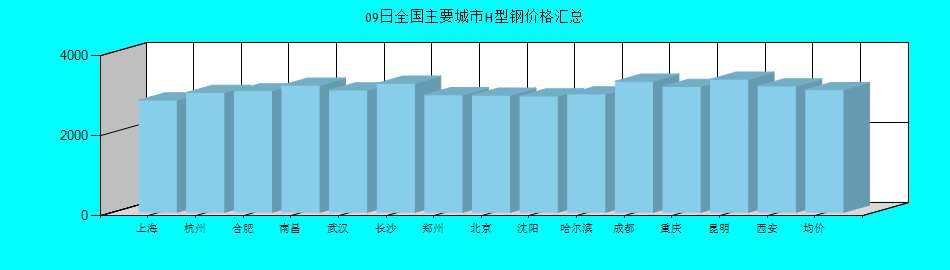 全国主要城市H型钢价格汇总