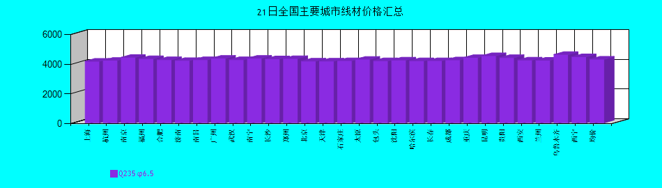 全國(guó)主要城市線材價(jià)格匯總