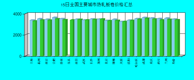 全国主要城市热轧板卷价格汇总