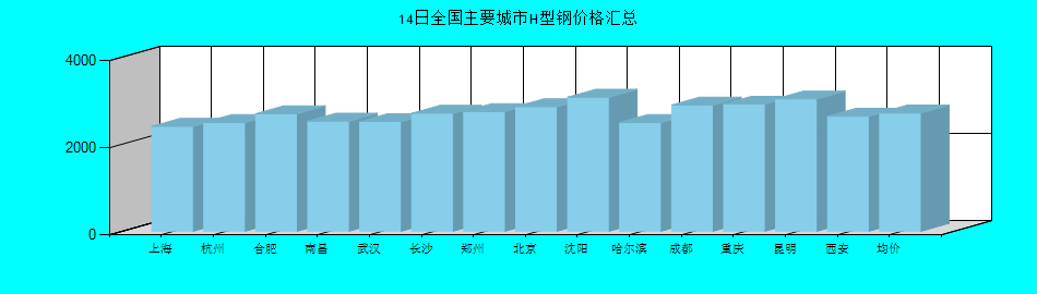 全国主要城市H型钢价格汇总