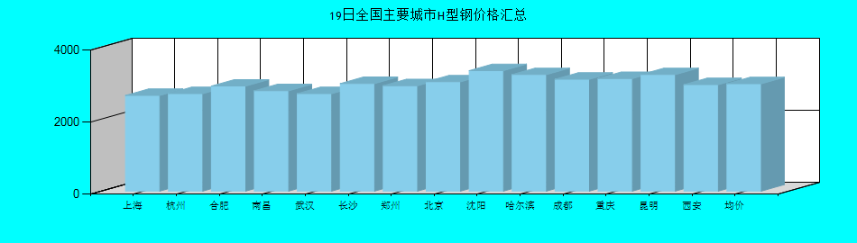 全国主要城市H型钢价格汇总