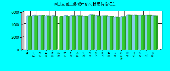 全国主要城市热轧板卷价格汇总