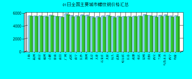 全国主要城市螺纹钢价格汇总