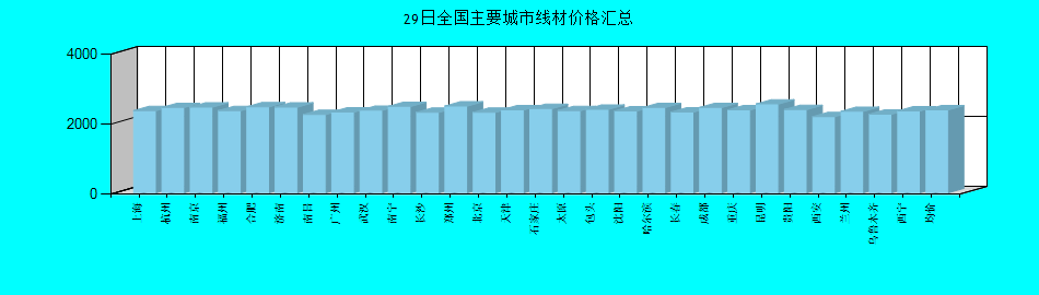 全國主要城市線材價(jià)格匯總