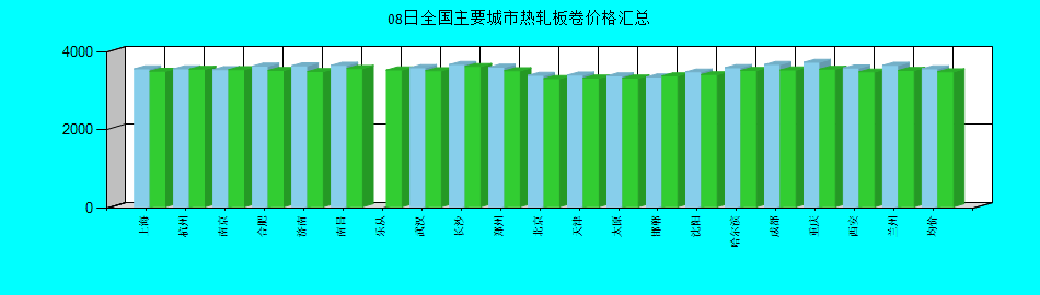 全國(guó)主要城市熱軋板卷價(jià)格匯總