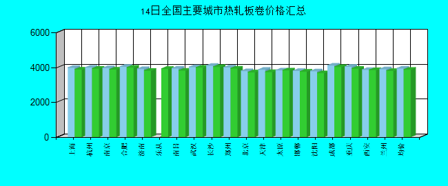 全国主要城市热轧板卷价格汇总