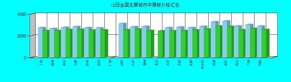 全国主要城市中厚板价格汇总
