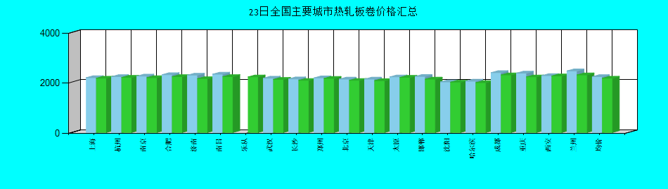 全国主要城市热轧板卷价格汇总