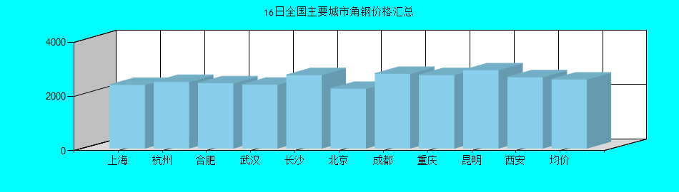 全国主要城市角钢价格汇总