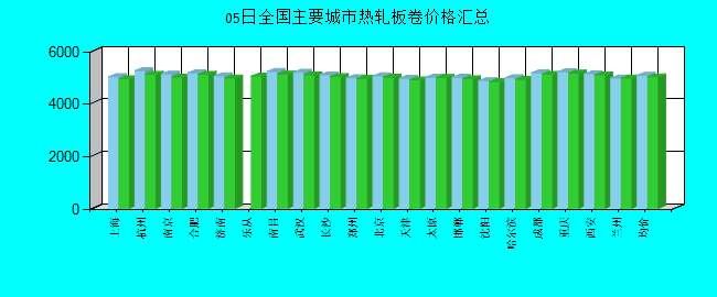 全国主要城市热轧板卷价格汇总