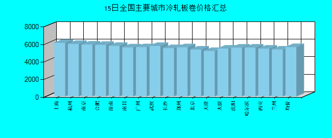全国主要城市冷轧板卷价格汇总