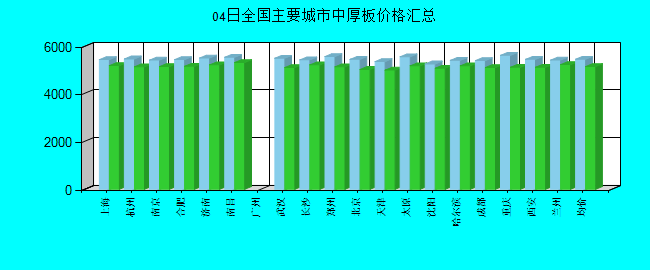 全国主要城市中厚板价格汇总