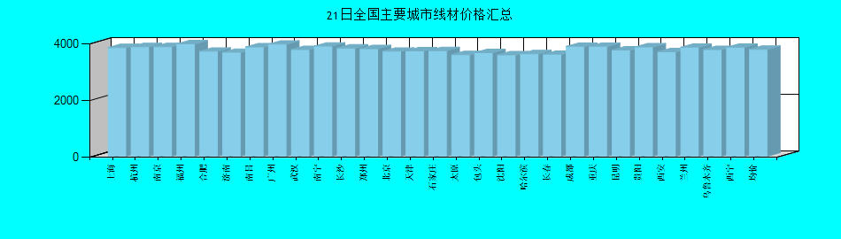 全国主要城市线材价格汇总